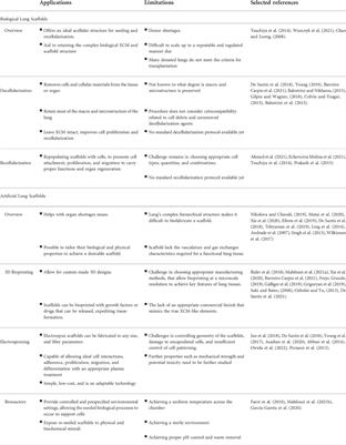 Bioengineering lungs: An overview of current methods, requirements, and challenges for constructing scaffolds